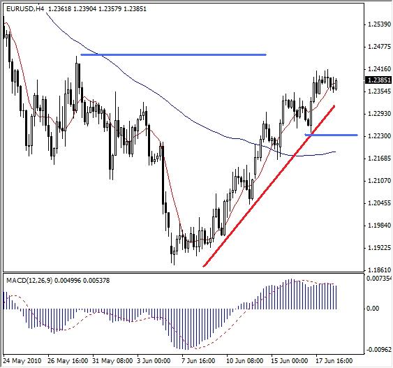 Forex Technical Analysis- EUR/USD Intermediate Term Trend